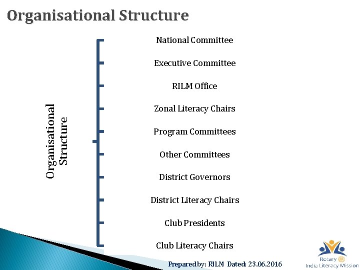 Organisational Structure National Committee Executive Committee Organisational Structure RILM Office Zonal Literacy Chairs Program