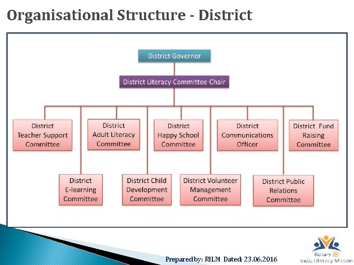 Organisational Structure - District Prepared by: RILM Dated: 23. 06. 2016 