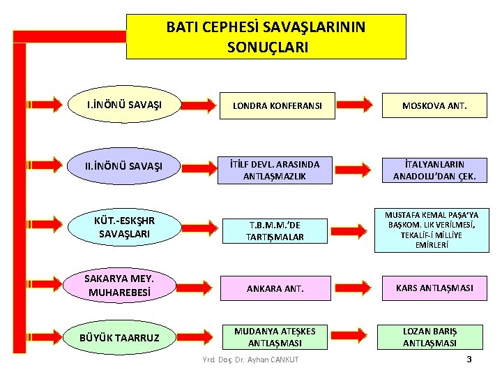 BATI CEPHESİ SAVAŞLARININ SONUÇLARI I. İNÖNÜ SAVAŞI LONDRA KONFERANSI MOSKOVA ANT. II. İNÖNÜ SAVAŞI