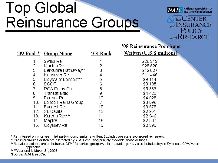 Top Global Reinsurance Groups ‘ 09 Rank* Group Name 1. 2. 3. 4. 5.