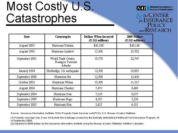 Most Costly U. S. Catastrophes Date Catastrophe Dollars When Incurred (U. S. $ millions)