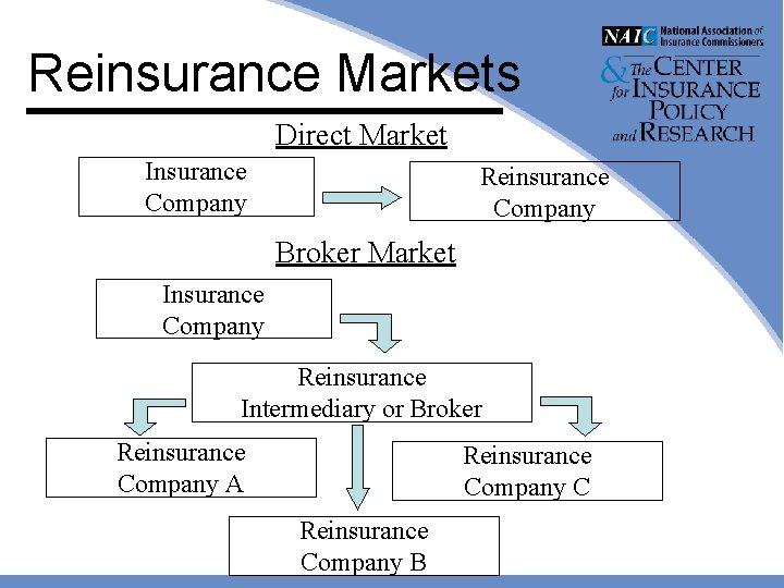 Reinsurance Markets Direct Market Insurance Company Reinsurance Company Broker Market Insurance Company Reinsurance Intermediary