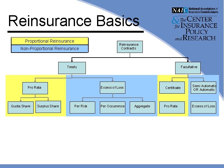 Reinsurance Basics Proportional Reinsurance Non-Proportional Reinsurance Contracts Treaty Pro Rata Quota Share Surplus Share