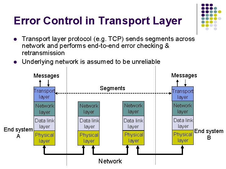 Error Control in Transport Layer Transport layer protocol (e. g. TCP) sends segments across