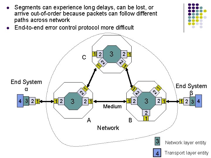 3 End System α 1 1 4 3 21 12 3 2 1 Medium