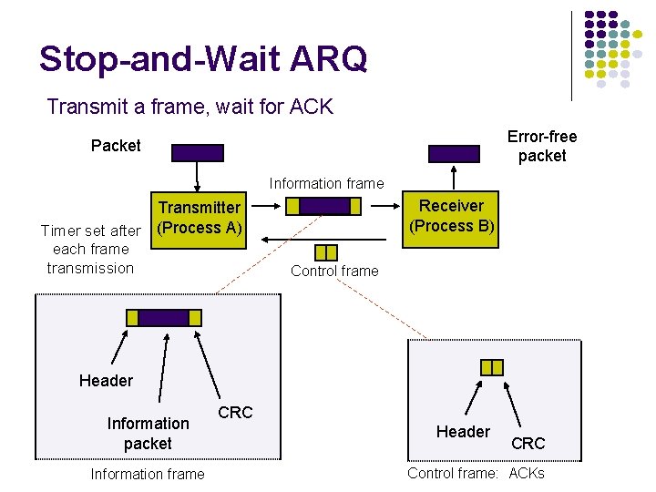 Stop-and-Wait ARQ Transmit a frame, wait for ACK Error-free packet Packet Information frame Receiver