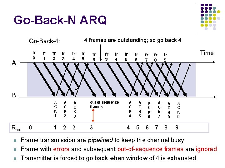 Go-Back-N ARQ 4 frames are outstanding; so go back 4 Go-Back-4: A fr 0