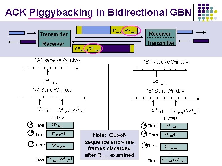 ACK Piggybacking in Bidirectional GBN SArecent RA next Transmitter Receiver Transmitter SBrecent RB next