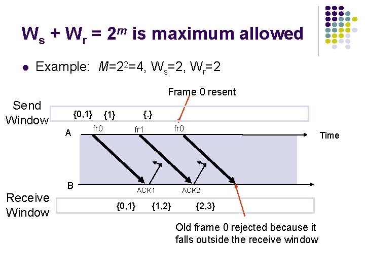 Ws + Wr = 2 m is maximum allowed Example: M=22=4, Ws=2, Wr=2 Frame