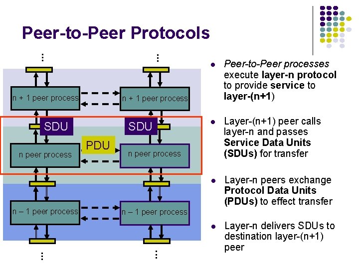  Peer-to-Peer Protocols n + 1 peer process SDU PDU Layer-(n+1) peer calls layer-n