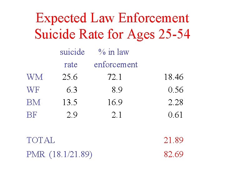 Expected Law Enforcement Suicide Rate for Ages 25 -54 WM WF BM BF suicide