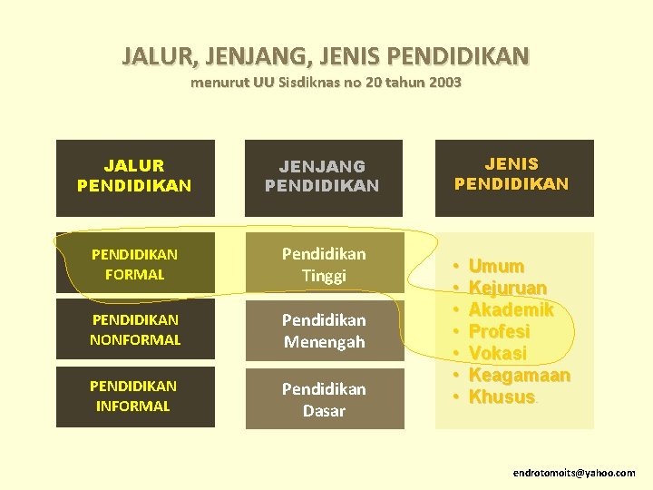 JALUR, JENJANG, JENIS PENDIDIKAN menurut UU Sisdiknas no 20 tahun 2003 JALUR PENDIDIKAN JENJANG JALUR, JENJANG, JENIS PENDIDIKAN menurut UU Sisdiknas no 20 tahun 2003 JALUR PENDIDIKAN JENJANG