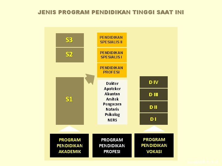 JENIS PROGRAM PENDIDIKAN TINGGI SAAT INI S 3 PENDIDIKAN SPESIALIS II S 2 PENDIDIKAN JENIS PROGRAM PENDIDIKAN TINGGI SAAT INI S 3 PENDIDIKAN SPESIALIS II S 2 PENDIDIKAN