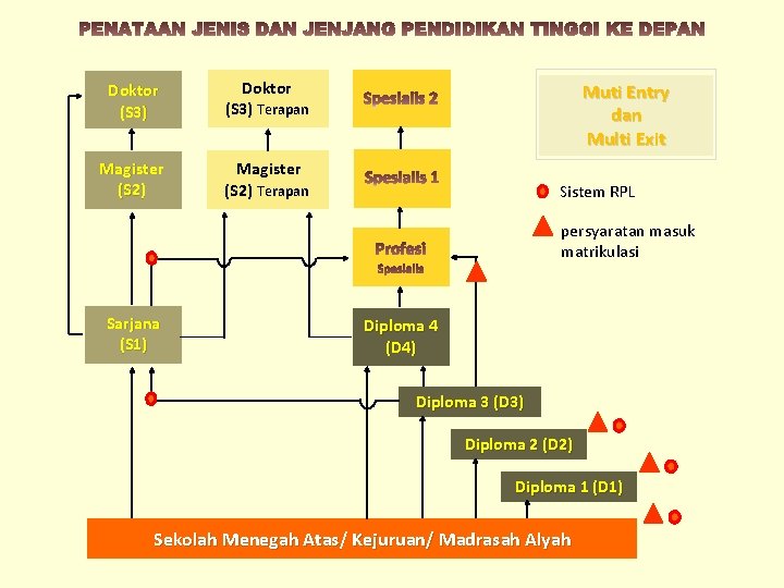 Doktor (S 3) Terapan Magister (S 2) Terapan Muti Entry dan Multi Exit Sistem Doktor (S 3) Terapan Magister (S 2) Terapan Muti Entry dan Multi Exit Sistem
