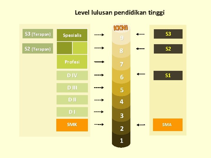 Level lulusan pendidikan tinggi S 3 (Terapan) Spesialis S 2 (Terapan) KKNI 9 S Level lulusan pendidikan tinggi S 3 (Terapan) Spesialis S 2 (Terapan) KKNI 9 S