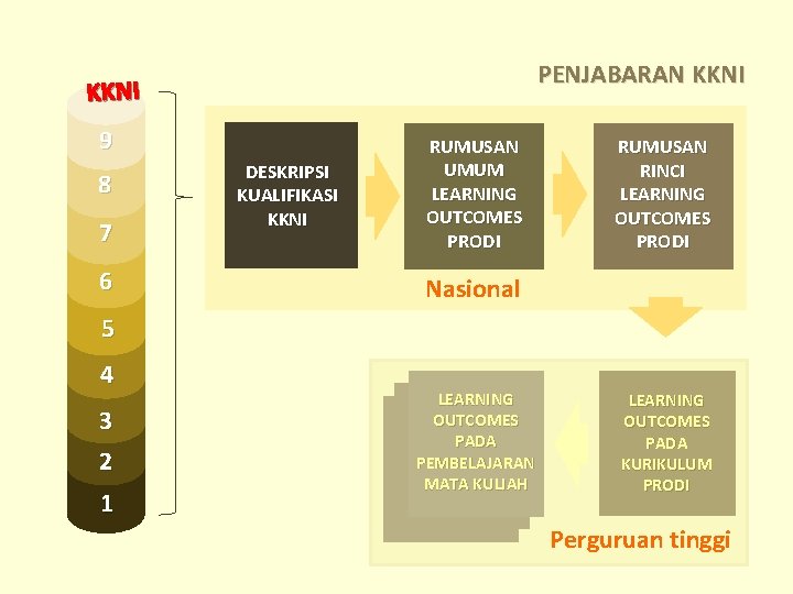 PENJABARAN KKNI 9 8 7 6 DESKRIPSI KUALIFIKASI KKNI RUMUSAN UMUM LEARNING OUTCOMES PRODI PENJABARAN KKNI 9 8 7 6 DESKRIPSI KUALIFIKASI KKNI RUMUSAN UMUM LEARNING OUTCOMES PRODI