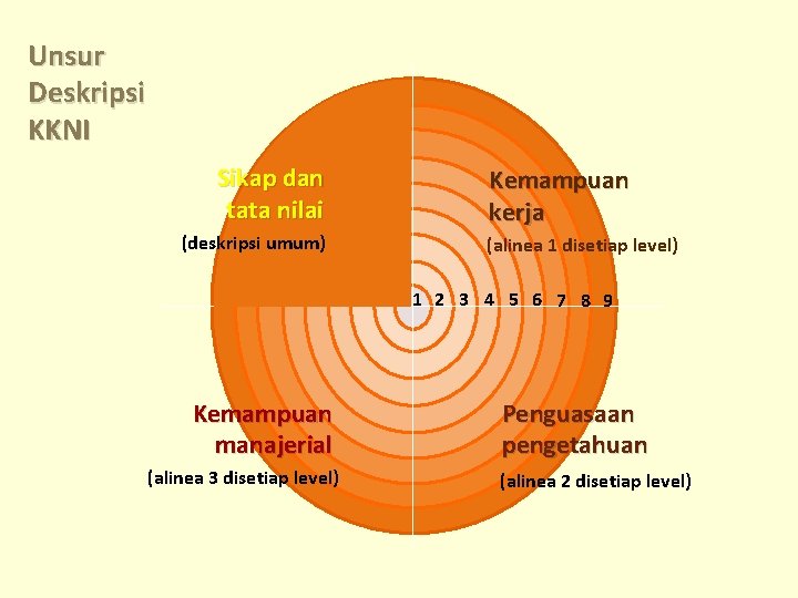 Unsur Deskripsi KKNI Sikap dan tata nilai (deskripsi umum) Kemampuan kerja (alinea 1 disetiap Unsur Deskripsi KKNI Sikap dan tata nilai (deskripsi umum) Kemampuan kerja (alinea 1 disetiap
