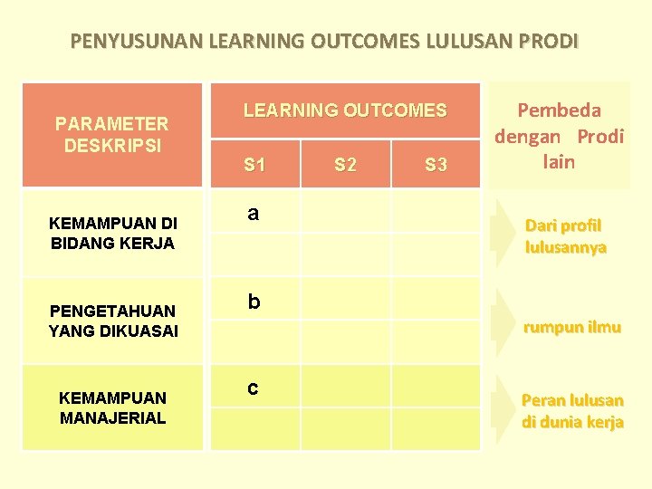 PENYUSUNAN LEARNING OUTCOMES LULUSAN PRODI PARAMETER DESKRIPSI KEMAMPUAN DI BIDANG KERJA PENGETAHUAN YANG DIKUASAI PENYUSUNAN LEARNING OUTCOMES LULUSAN PRODI PARAMETER DESKRIPSI KEMAMPUAN DI BIDANG KERJA PENGETAHUAN YANG DIKUASAI