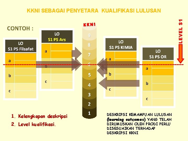 CONTOH : LEVEL S 1 KKNI SEBAGAI PENYETARA KUALIFIKASI LULUSAN KKNI 9 8 7 CONTOH : LEVEL S 1 KKNI SEBAGAI PENYETARA KUALIFIKASI LULUSAN KKNI 9 8 7