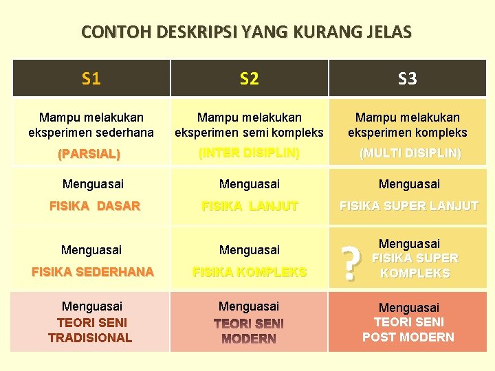 CONTOH DESKRIPSI YANG KURANG JELAS S 1 S 2 S 3 Mampu melakukan eksperimen CONTOH DESKRIPSI YANG KURANG JELAS S 1 S 2 S 3 Mampu melakukan eksperimen
