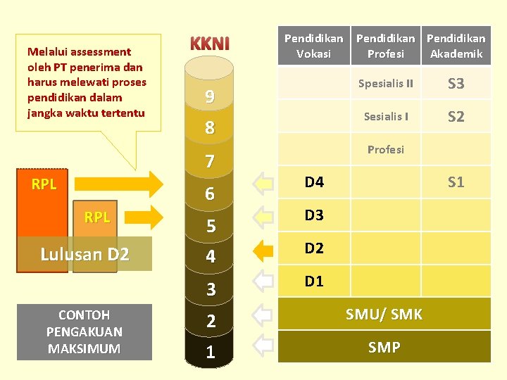 Melalui assessment oleh PT penerima dan harus melewati proses pendidikan dalam jangka waktu tertentu Melalui assessment oleh PT penerima dan harus melewati proses pendidikan dalam jangka waktu tertentu
