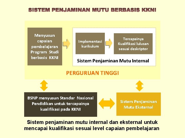 Menyusun capaian pembelajaran Program Studi berbasis KKNI Implementasi kurikulum Tercapainya Kualifikasi lulusan sesuai deskriptor Menyusun capaian pembelajaran Program Studi berbasis KKNI Implementasi kurikulum Tercapainya Kualifikasi lulusan sesuai deskriptor