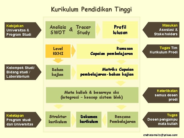 Kurikulum Pendidikan Tinggi Kebijakan Universitas & Program Studi Kelompok Studi/ Bidang studi / Laboratorium Kurikulum Pendidikan Tinggi Kebijakan Universitas & Program Studi Kelompok Studi/ Bidang studi / Laboratorium