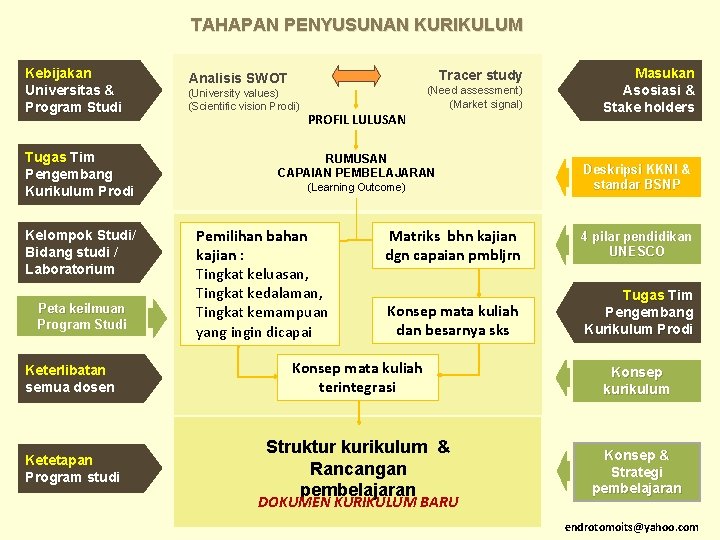 TAHAPAN PENYUSUNAN KURIKULUM Kebijakan Universitas & Program Studi Tugas Tim Pengembang Kurikulum Prodi Kelompok TAHAPAN PENYUSUNAN KURIKULUM Kebijakan Universitas & Program Studi Tugas Tim Pengembang Kurikulum Prodi Kelompok