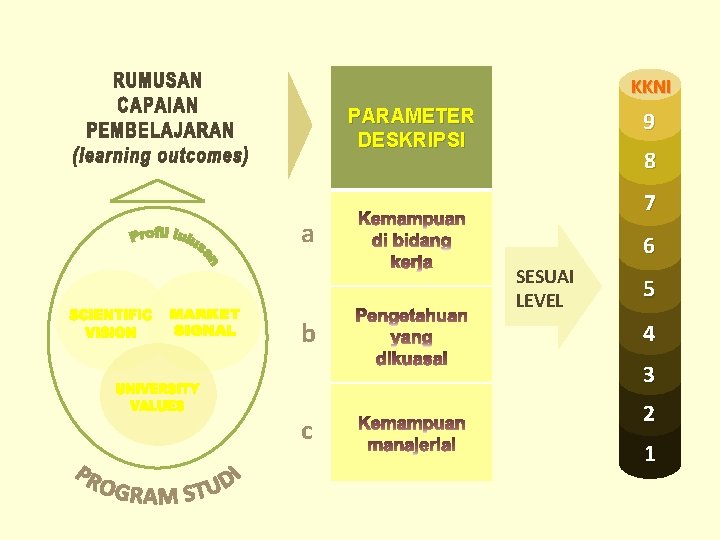 KKNI PARAMETER DESKRIPSI 9 8 7 a 6 SESUAI LEVEL b 5 4 3 KKNI PARAMETER DESKRIPSI 9 8 7 a 6 SESUAI LEVEL b 5 4 3