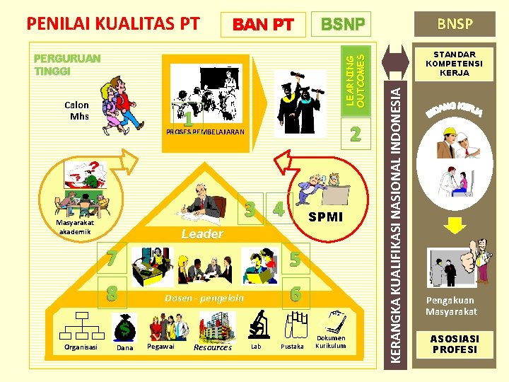 BAN PT Calon Mhs LEARNING OUTCOMES PERGURUAN TINGGI 1 2 PROSES PEMBELAJARAN 3 4 BAN PT Calon Mhs LEARNING OUTCOMES PERGURUAN TINGGI 1 2 PROSES PEMBELAJARAN 3 4