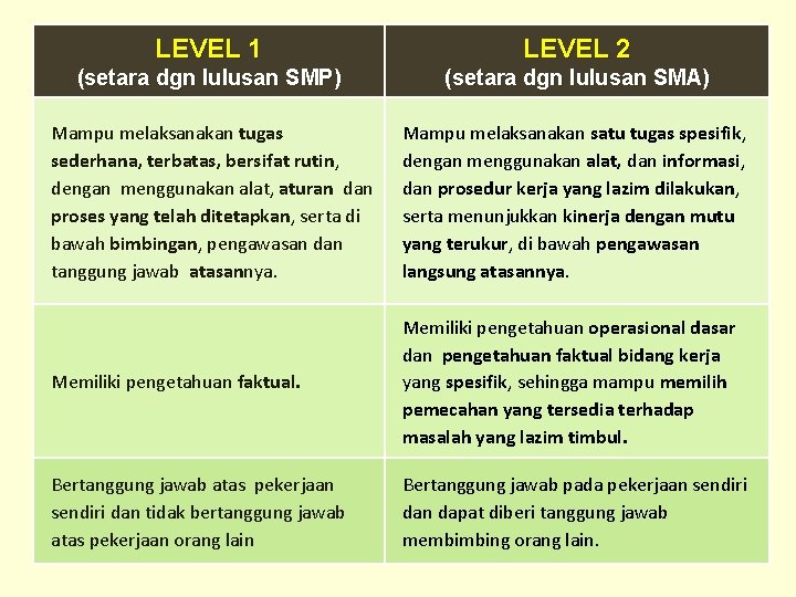 LEVEL 1 LEVEL 2 (setara dgn lulusan SMP) (setara dgn lulusan SMA) Mampu melaksanakan LEVEL 1 LEVEL 2 (setara dgn lulusan SMP) (setara dgn lulusan SMA) Mampu melaksanakan
