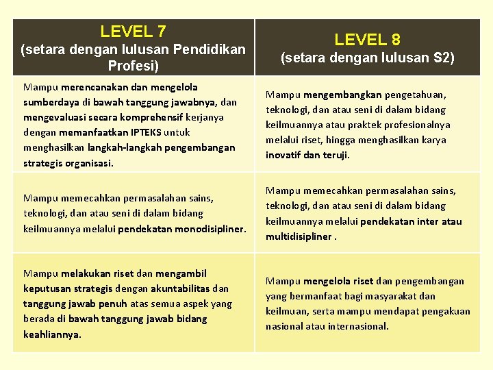LEVEL 7 (setara dengan lulusan Pendidikan Profesi) LEVEL 8 (setara dengan lulusan S 2) LEVEL 7 (setara dengan lulusan Pendidikan Profesi) LEVEL 8 (setara dengan lulusan S 2)
