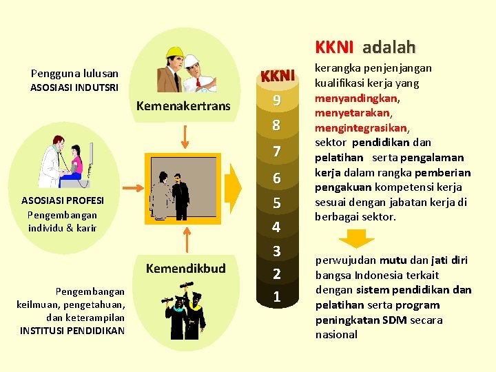 KKNI adalah Pengguna lulusan ASOSIASI INDUTSRI Kemenakertrans KKNI 9 8 7 ASOSIASI PROFESI Pengembangan KKNI adalah Pengguna lulusan ASOSIASI INDUTSRI Kemenakertrans KKNI 9 8 7 ASOSIASI PROFESI Pengembangan