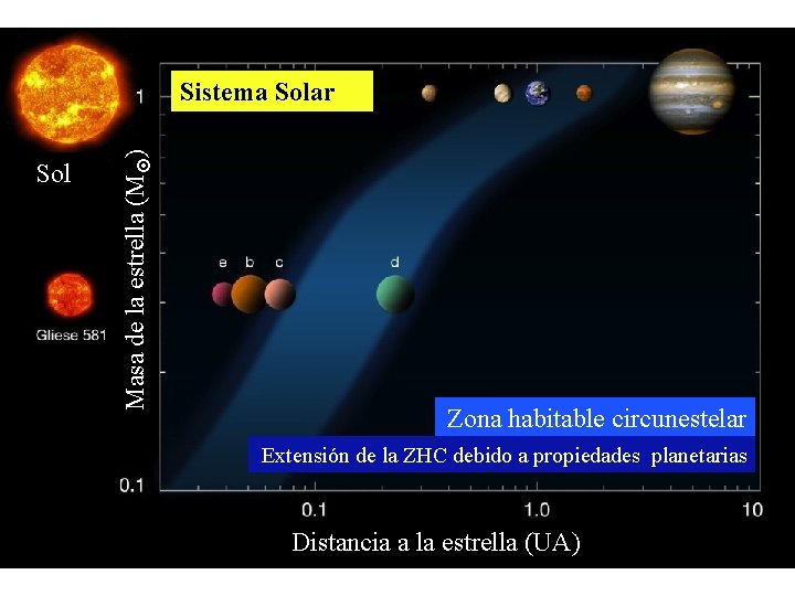 Sol Masa de la estrella (M ) Sistema Solar Zona habitable circunestelar Extensión de