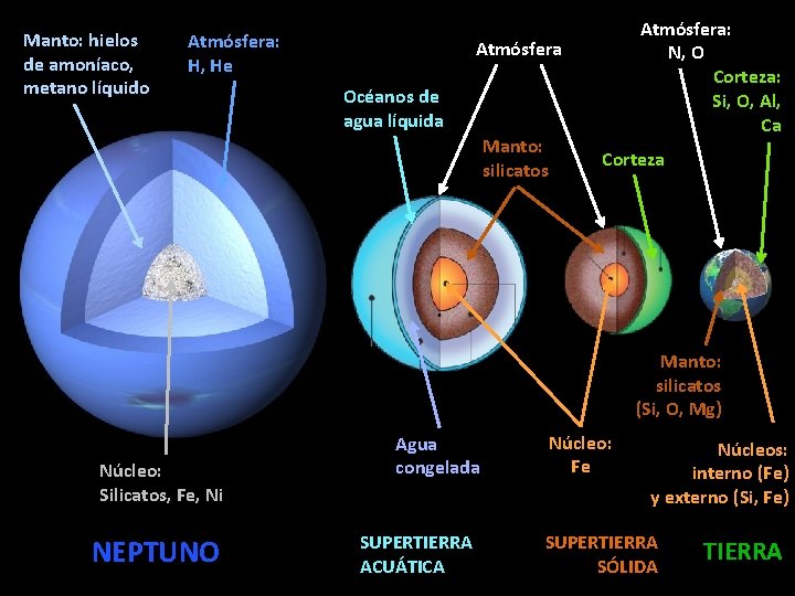 Manto: hielos de amoníaco, metano líquido Atmósfera: H, He Atmósfera: N, O Corteza: Si,