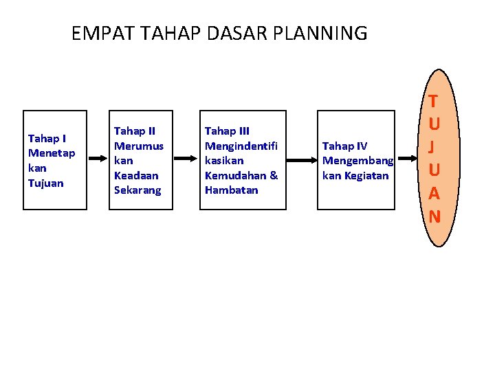 EMPAT TAHAP DASAR PLANNING Tahap I Menetap kan Tujuan Tahap II Merumus kan Keadaan