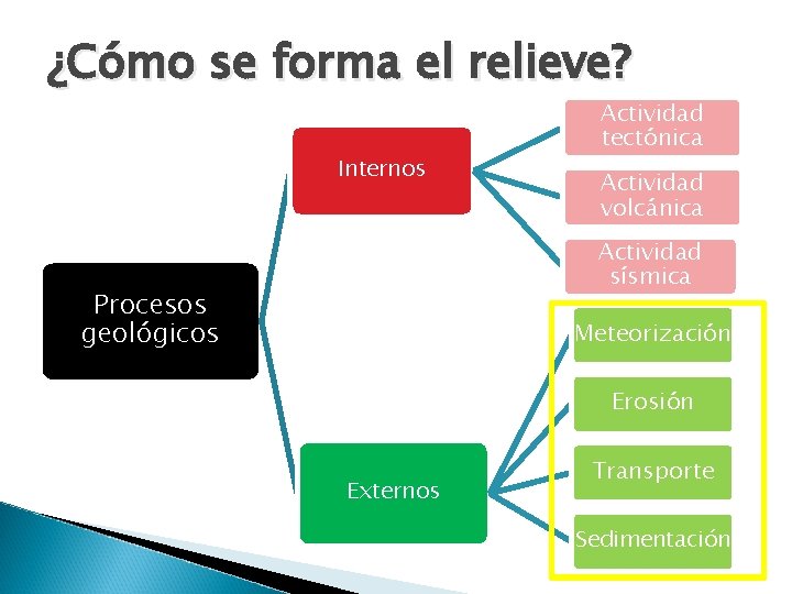 ¿Cómo se forma el relieve? Internos Actividad tectónica Actividad volcánica Actividad sísmica Procesos geológicos