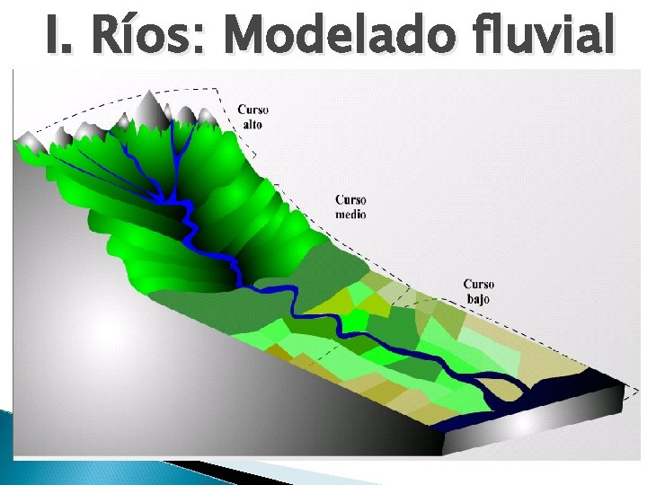 I. Ríos: Modelado fluvial 