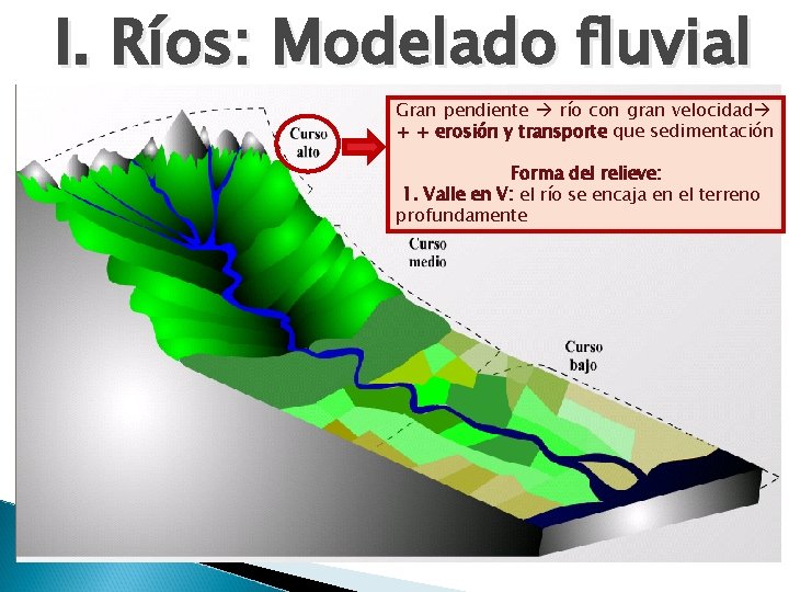 I. Ríos: Modelado fluvial Gran pendiente río con gran velocidad + + erosión y