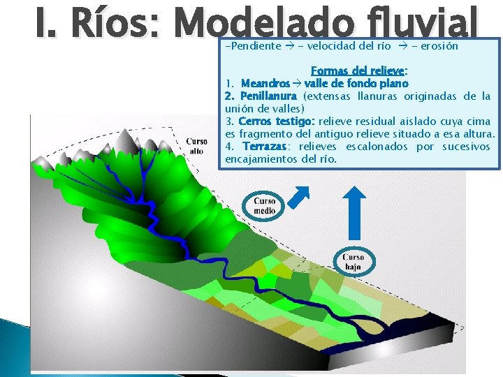 I. Ríos: Modelado fluvial -Pendiente - velocidad del río - erosión Formas del relieve: