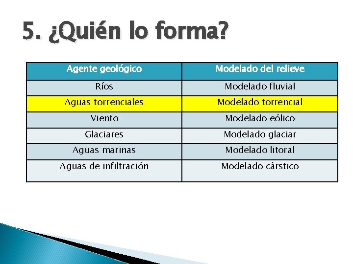 5. ¿Quién lo forma? Agente geológico Modelado del relieve Ríos Modelado fluvial Aguas torrenciales