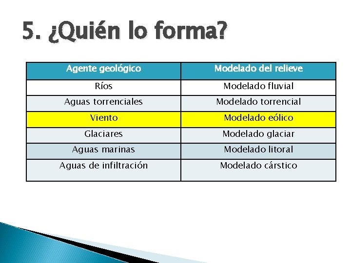 5. ¿Quién lo forma? Agente geológico Modelado del relieve Ríos Modelado fluvial Aguas torrenciales 5. ¿Quién lo forma? Agente geológico Modelado del relieve Ríos Modelado fluvial Aguas torrenciales