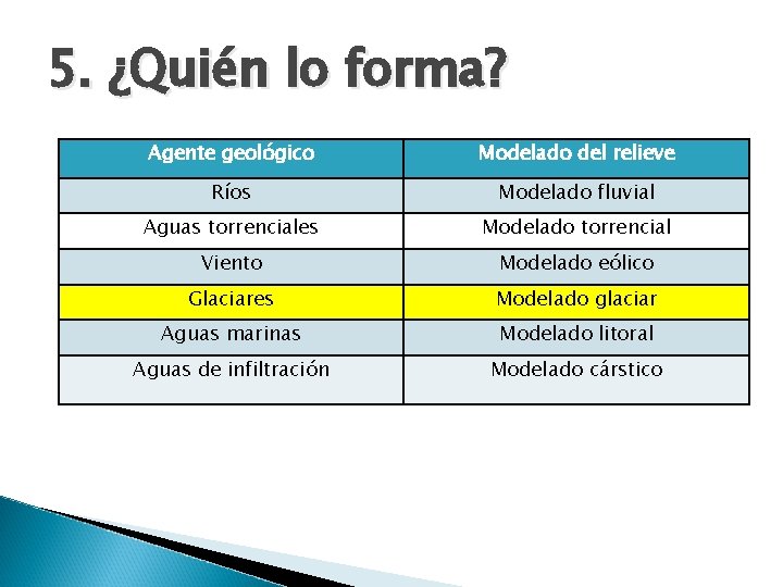 5. ¿Quién lo forma? Agente geológico Modelado del relieve Ríos Modelado fluvial Aguas torrenciales