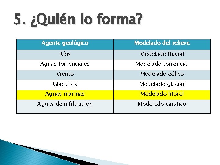 5. ¿Quién lo forma? Agente geológico Modelado del relieve Ríos Modelado fluvial Aguas torrenciales 5. ¿Quién lo forma? Agente geológico Modelado del relieve Ríos Modelado fluvial Aguas torrenciales