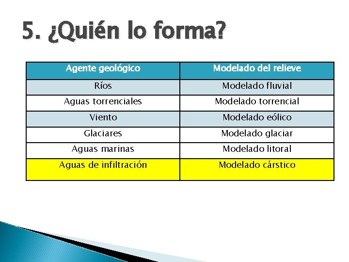 5. ¿Quién lo forma? Agente geológico Modelado del relieve Ríos Modelado fluvial Aguas torrenciales 5. ¿Quién lo forma? Agente geológico Modelado del relieve Ríos Modelado fluvial Aguas torrenciales