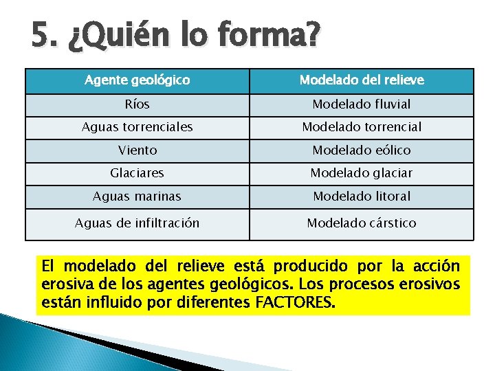 5. ¿Quién lo forma? Agente geológico Modelado del relieve Ríos Modelado fluvial Aguas torrenciales