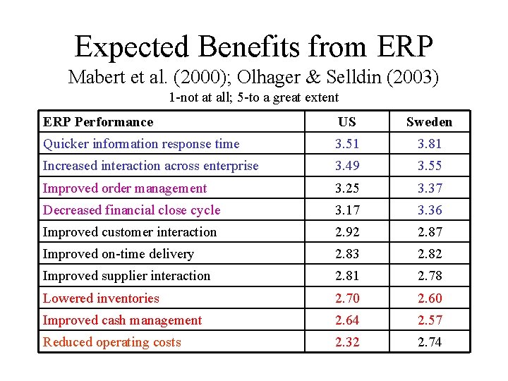 Expected Benefits from ERP Mabert et al. (2000); Olhager & Selldin (2003) 1 -not