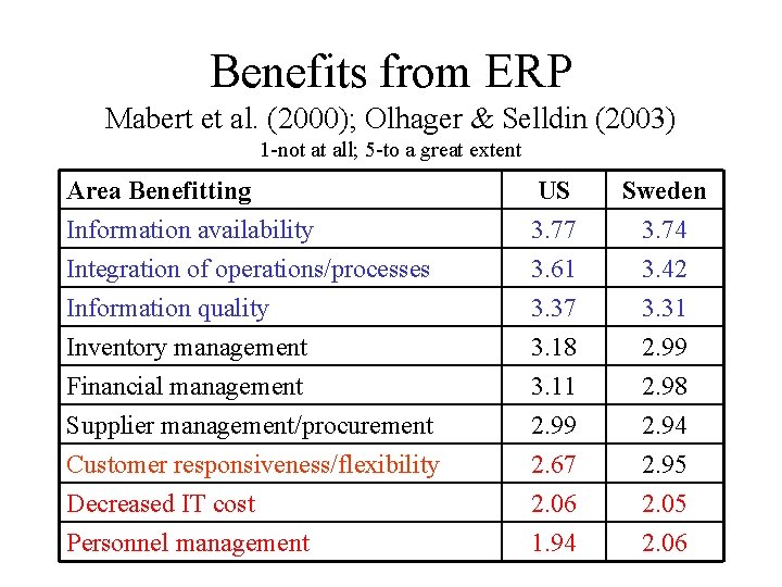 Benefits from ERP Mabert et al. (2000); Olhager & Selldin (2003) 1 -not at