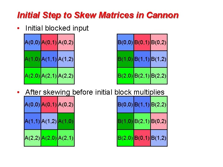 Initial Step to Skew Matrices in Cannon • Initial blocked input A(0, 0) A(0,