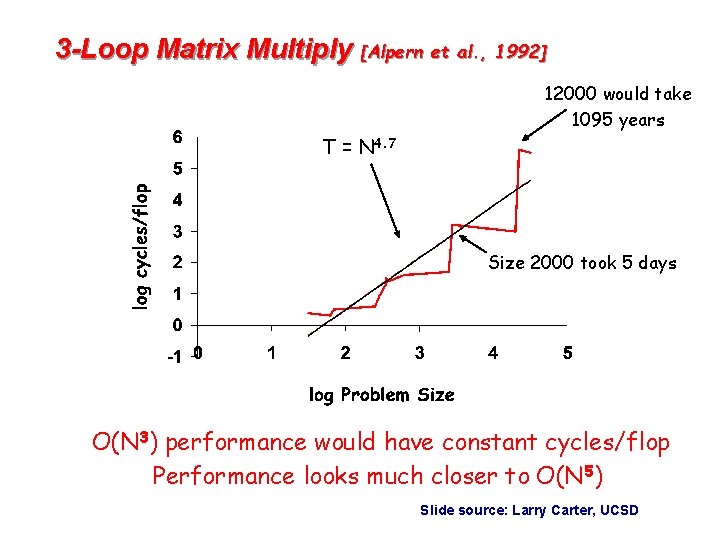 3 -Loop Matrix Multiply [Alpern et al. , 1992] 12000 would take 1095 years